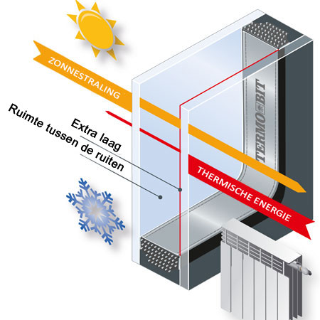 Dubbel Glas voor | Window - voor een Belgische PVC Ramen Specialist