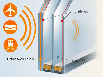 Geluidsisolerend Hoogrendementsglas voor PVC ramen